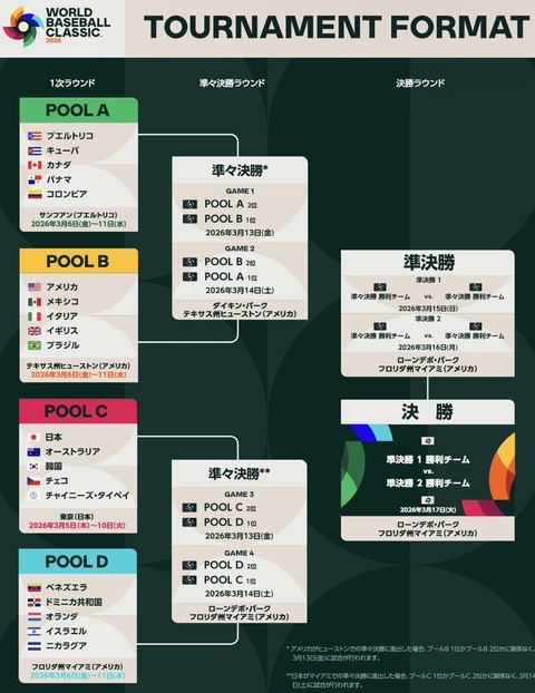 今年のWBC 過去最大に宣伝が無いｗｗｗｗｗｗｗｗｗｗｗｗｗｗｗｗｗｗｗ