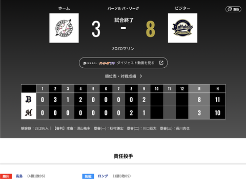 オリックス ロッテに8対3で勝利！！来田2HR5打点！！！！！