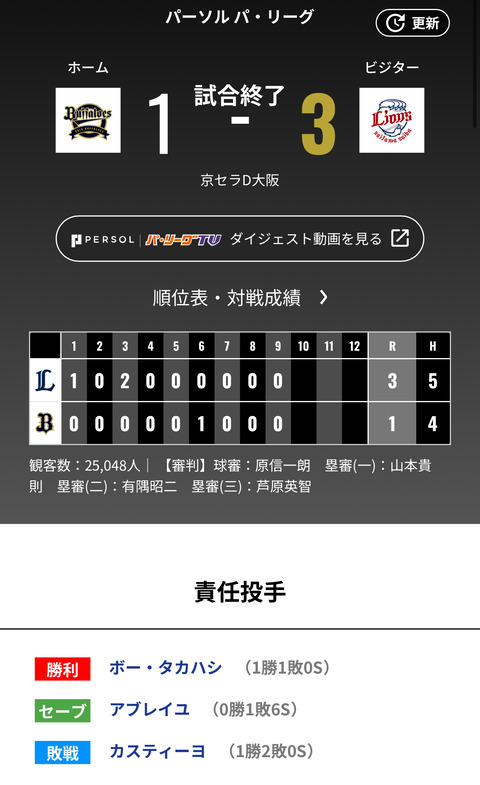 4.25 オリックス1-3西武 カスティーヨ7回3失点 1番福田周平マルチヒットも打線は4安打