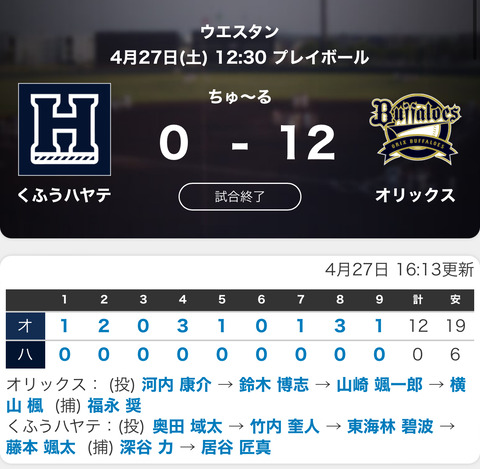【ファーム】オリックス12-0くふうハヤテ 杉澤、廣岡ホームラン！打線は19安打12得点！