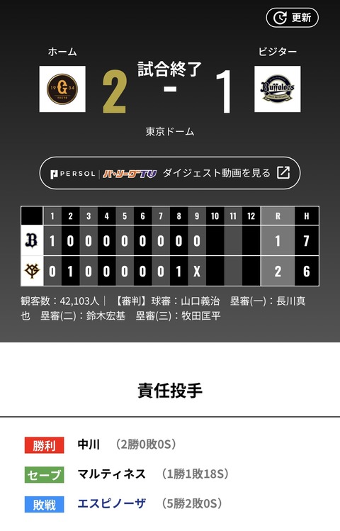 オリックス 巨人に1対2で敗戦・・・3連敗・・・