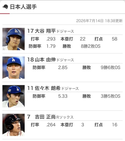 日本人メジャーリーガー前半戦WAR！！！！！！