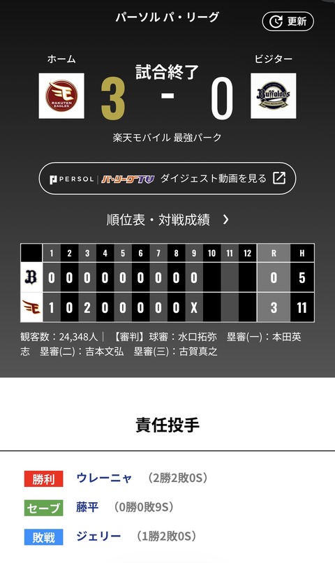 オリックス 楽天に0対3で敗戦・・・打線・・・