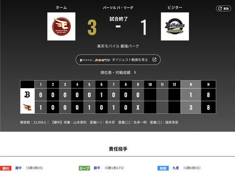オリックス 楽天に1対3で敗戦・・・８安打1得点じゃ・・・