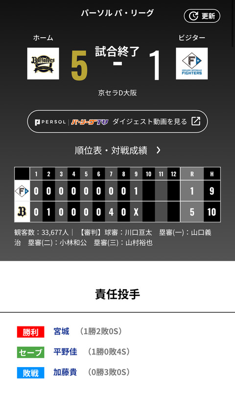 4.13 オリックス5-1ハム 宮城大弥8回無失点で今季初勝利！頓宮今季初タイムリーとホームランで3打点！！