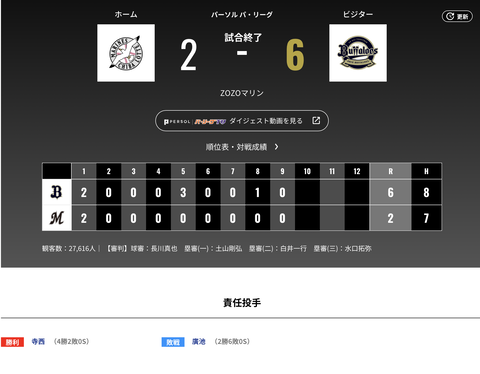 オリックス ロッテに6対2で勝利!!!寺西4勝目!!!!