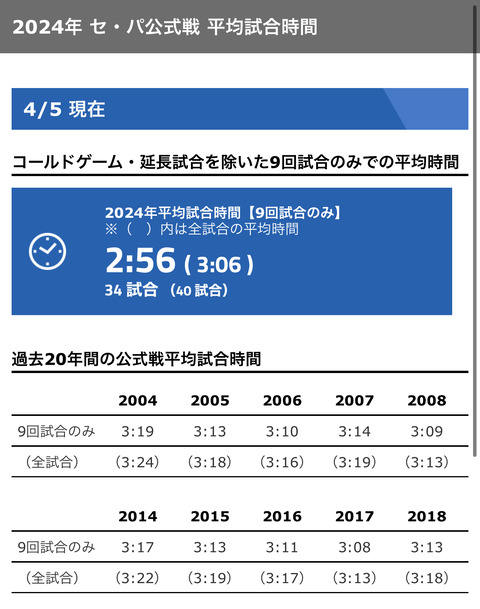 今季のNPB平均試合時間は2時間56分だが１球団だけ異常に長いことが可視化されてしまう