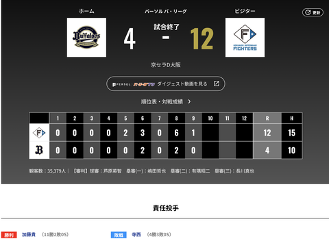 オリックス 日本ハムに4対12で敗戦・・・日ハム戦負け越し確定・・・