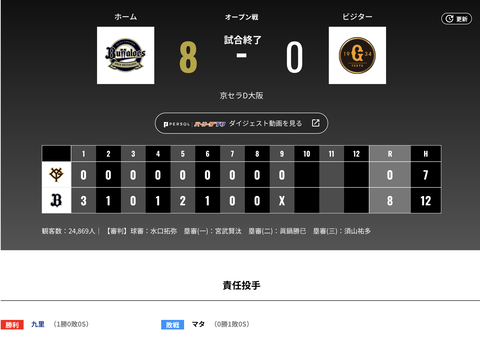 オリックス 巨人に8対0で勝利！！岸田監督「（九里投手は）どんな状態でも九里らしく、しっかり・・・」