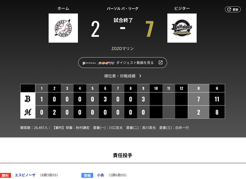 オリックス ロッテに7対2で勝利！！！エスピ自己最多の8勝目！久しぶりのカード勝ち越し！！