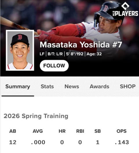 レッドソックス吉田正尚さん、オープン戦の打率.000でガチのマジで限界突破