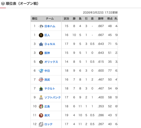 オープン戦順位表最終wwwwwwwwwwwwww