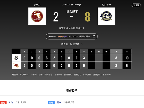 オリックス 楽天に8対2で勝利！！借金返済！！