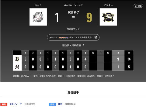 4.6 オリックス9-1ロッテ エスピノーザ7回1失点で2勝目！古田島プロ初登板無失点！西川猛打賞！中川森太田2打点！本日14安打9得点で昨日までの8得点を超えるww