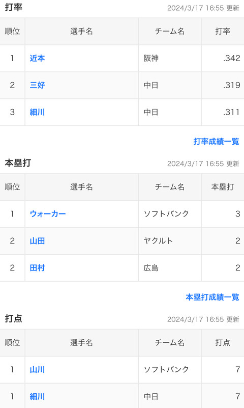 オープン戦打撃3部門TOP10