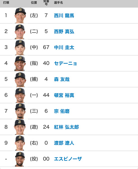 4/6 vsロッテ オリックススタメンの反応 5番森友哉6番頓宮裕真