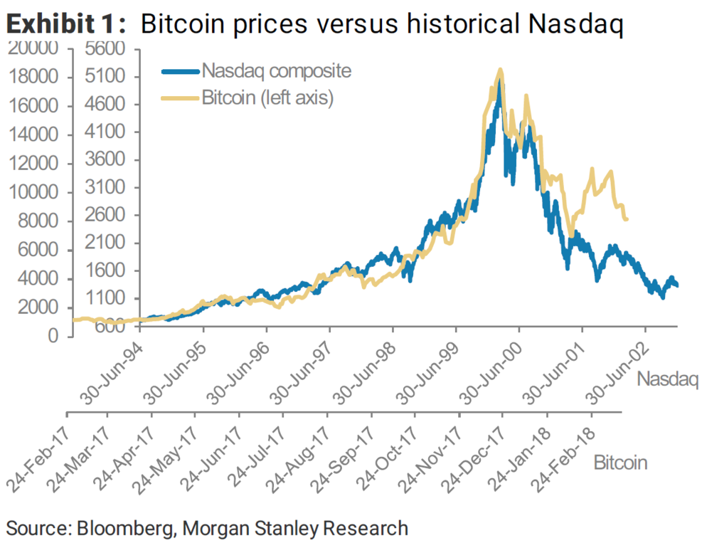 ビットコイン相場はドットコムバブル崩壊をなぞる バフェット太郎の秘密のポートフォリオ 米連続増配高配当株 配当再投資戦略