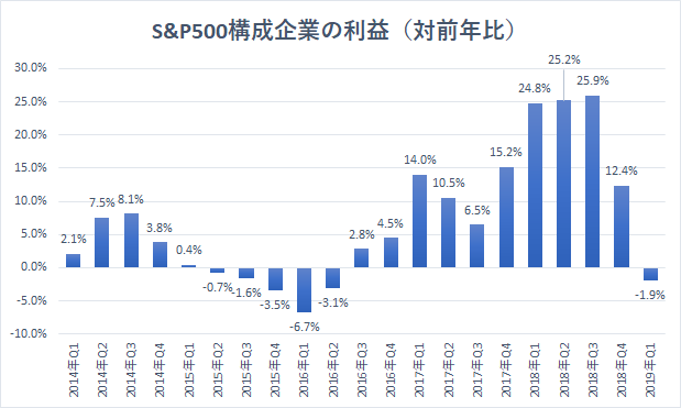 S P500 業績見通しは大幅に下方修正 セクター別では明暗も バフェット太郎の秘密のポートフォリオ 米連続増配高配当株 配当再投資戦略