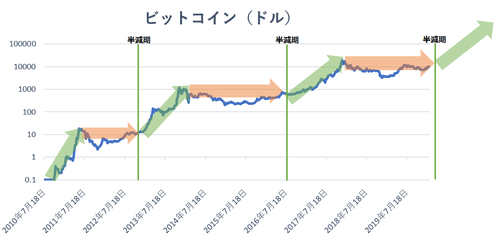 絶好の投資チャンス ビットコインが2021年5月 11月にかけて大暴騰する理由 バフェット太郎の秘密のポートフォリオ 米連続増配高配当株 配当再投資戦略