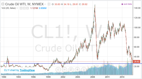 WTI26y