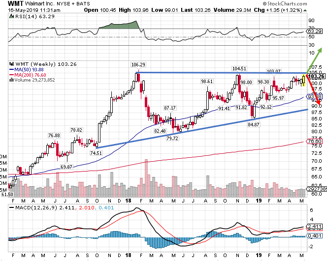 Wmt Q1 ウォルマート 好調な四半期決算で株価急騰も 暗い影にはご用心 バフェット太郎の秘密のポートフォリオ 米連続増配高配当株 配当再投資戦略