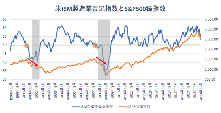 朗報 Ism製造業景況指数は予想外の上昇 過去の推移は景気拡大の継続を示唆 バフェット太郎の秘密のポートフォリオ 米連続増配高配当株 配当再投資戦略
