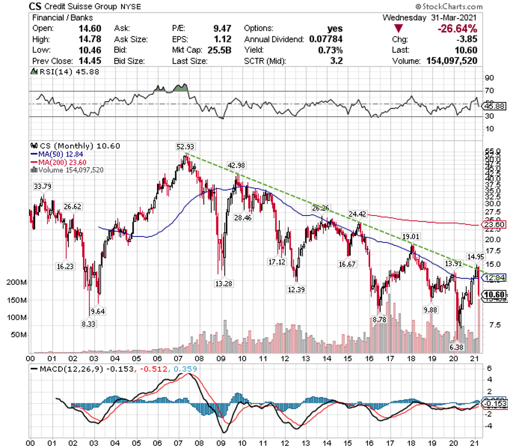 クレディスイスに絶好の買い場到来か : バフェット太郎の秘密のポートフォリオ【米連続増配高配当株・配当再投資戦略】