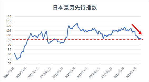 日本株 景気後退入りで大暴落か バフェット太郎の秘密のポートフォリオ 米連続増配高配当株 配当再投資戦略