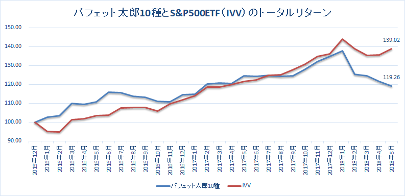 29ヶ月目 バフェット太郎10種 Vs S P500etf のトータルリターン バフェット太郎 の秘密のポートフォリオ 米連続増配高配当株 配当再投資戦略