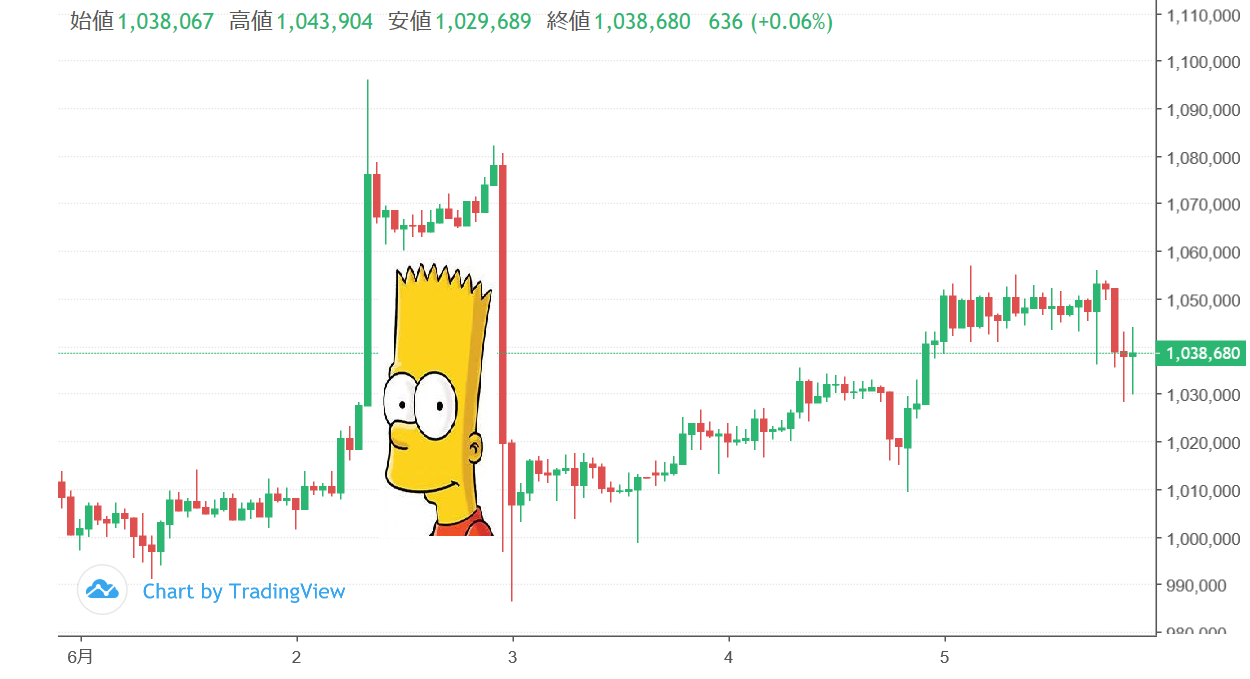 ビットコイン1万ドルの大台突破も大口投資家による「ストップ狩り」で全戻し : バフェット太郎の秘密のポートフォリオ【米連続増配高配当株・配当再投資戦略】