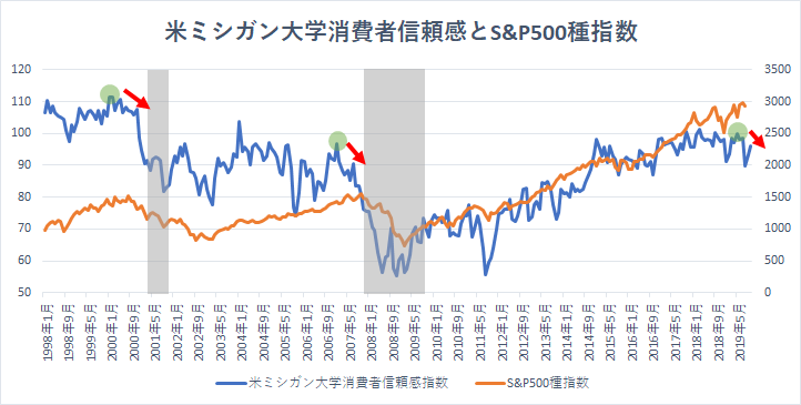 ミシガン大学消費者信頼感指数 予想上回るも下降傾向続く リセッションは2020年4月以降か バフェット太郎の秘密のポートフォリオ 米連続増配高配当株 配当再投資戦略