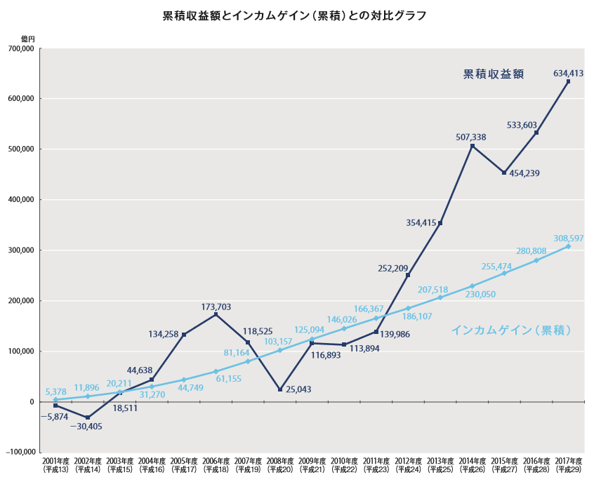 Gpifから学ぶ 個人投資家にとって大切なこと バフェット太郎の秘密のポートフォリオ 米連続増配高配当株 配当再投資戦略