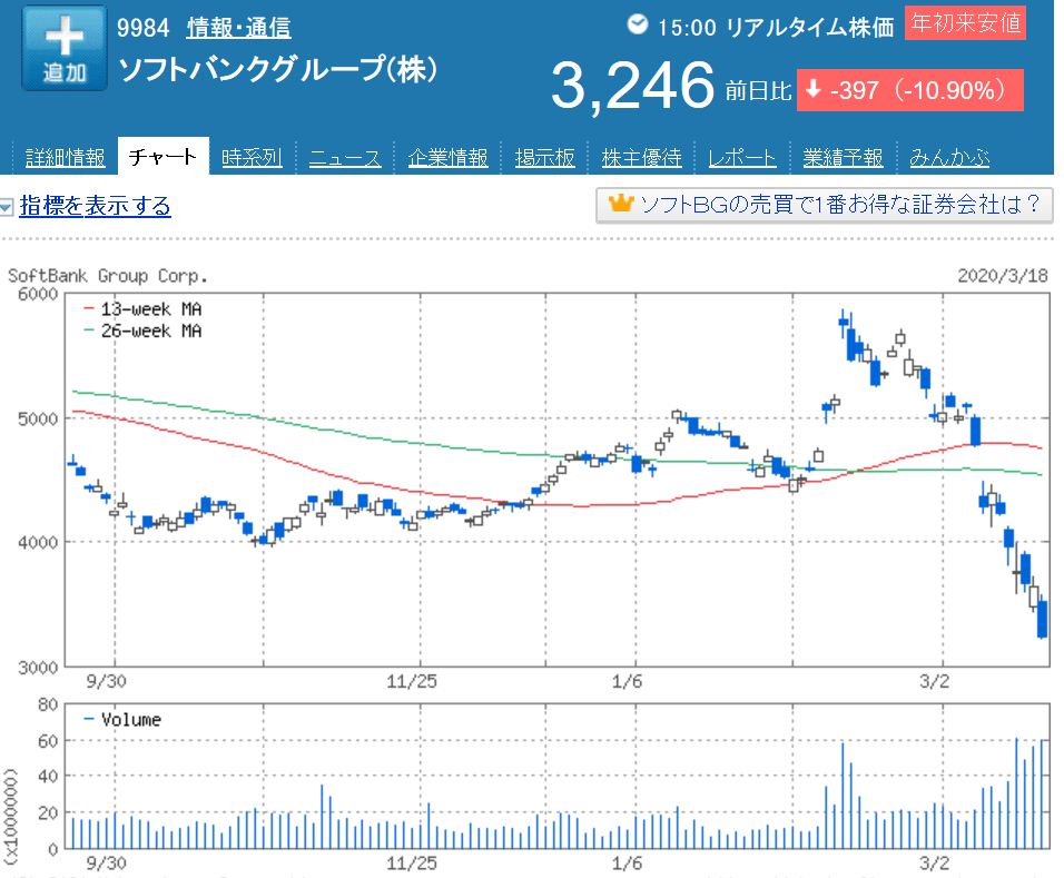 ソフトバンクグループ株価予想