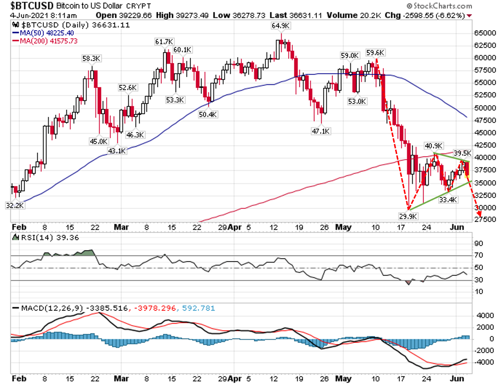 JPモルガン、ビットコインは中期適正価格２万4000ドル～３万6000ドル、長期適正価格14万5000ドル : バフェット 太郎の秘密のポートフォリオ【米連続増配高配当株・配当再投資戦略】