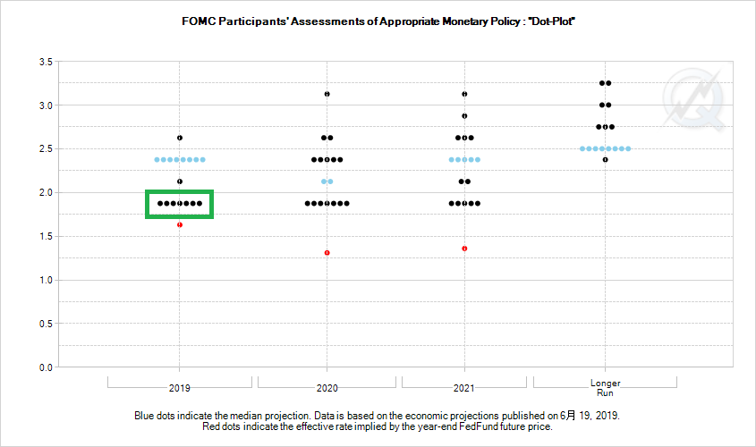 Frbによる予防的な利下げで景気悪化は止められるか バフェット太郎の秘密のポートフォリオ 米連続増配高配当株 配当再投資戦略