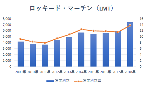 戦争ヘッジとして注目される 米国防衛関連株2選 バフェット太郎の秘密のポートフォリオ 米連続増配高配当株 配当再投資戦略
