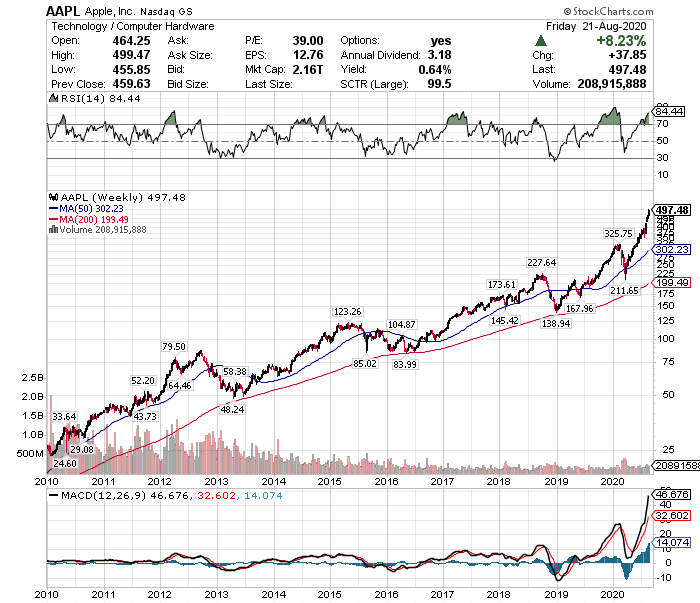 アップル株500ドル目前 株価大暴騰の意味 バフェット太郎の秘密のポートフォリオ 米連続増配高配当株 配当再投資戦略