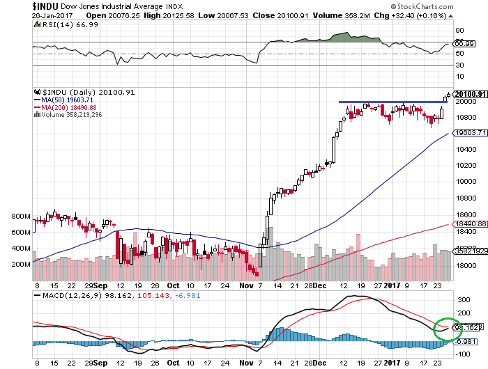 ダウは青天井 株高とドル高で米国株投資がブーム バブル になる バフェット太郎の秘密のポートフォリオ 米連続増配高配当株 配当再投資戦略