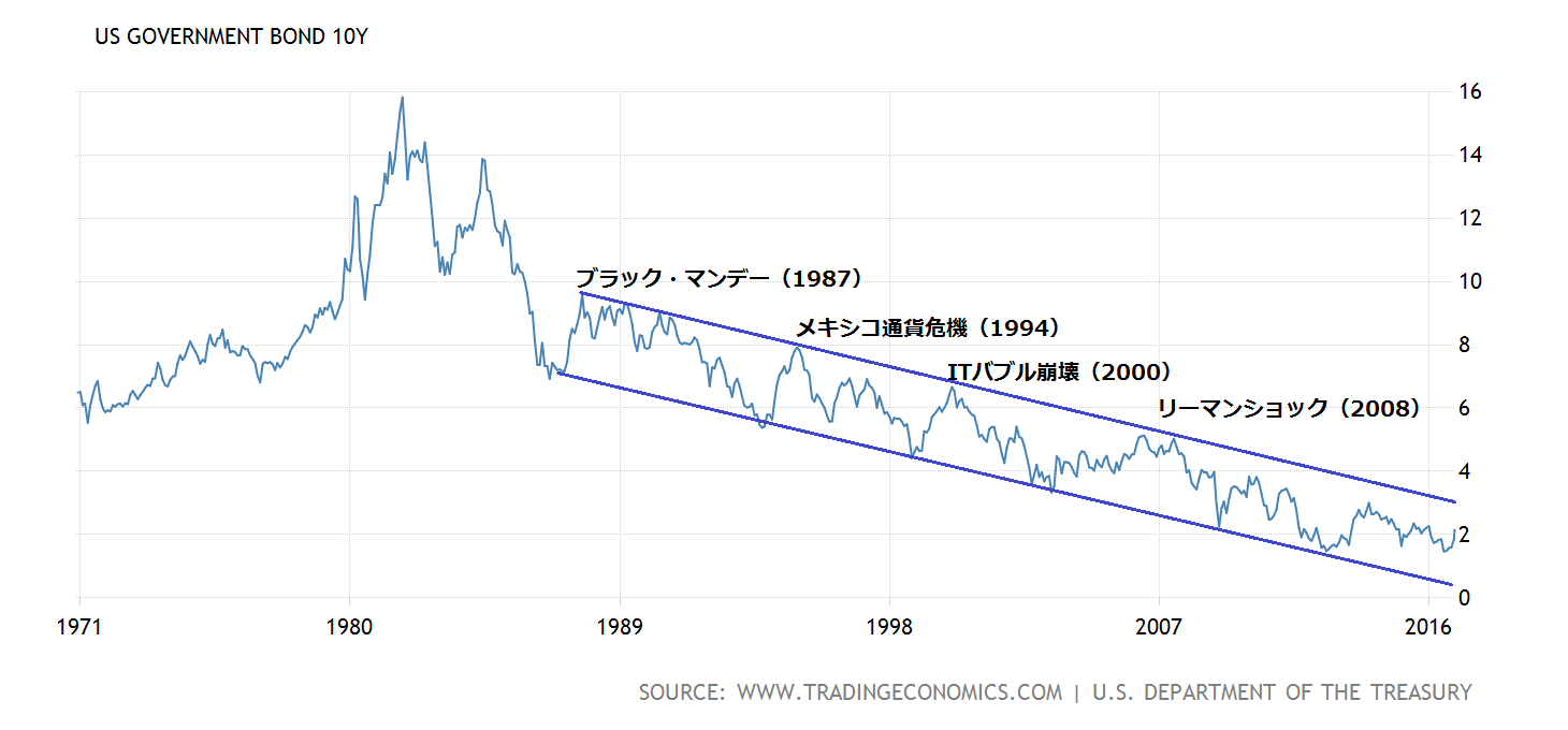 歴史は繰り返す Itバブル崩壊とfangバブル バフェット太郎の秘密のポートフォリオ 米連続増配高配当株 配当再投資戦略