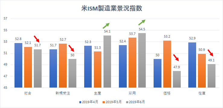 米ism製造業景況指数 予想上回るも二年半ぶりの低水準 製造業の先行き見通しは暗いか バフェット太郎の秘密のポートフォリオ 米連続増配高配当株 配当再投資戦略
