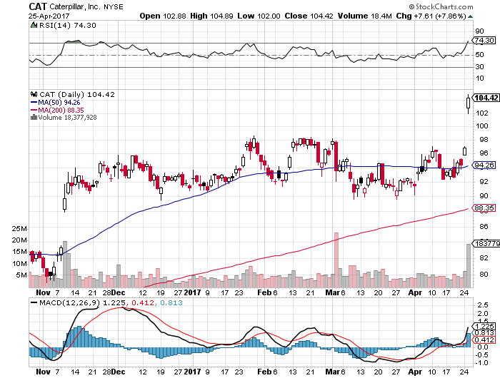 キャタピラー 株価