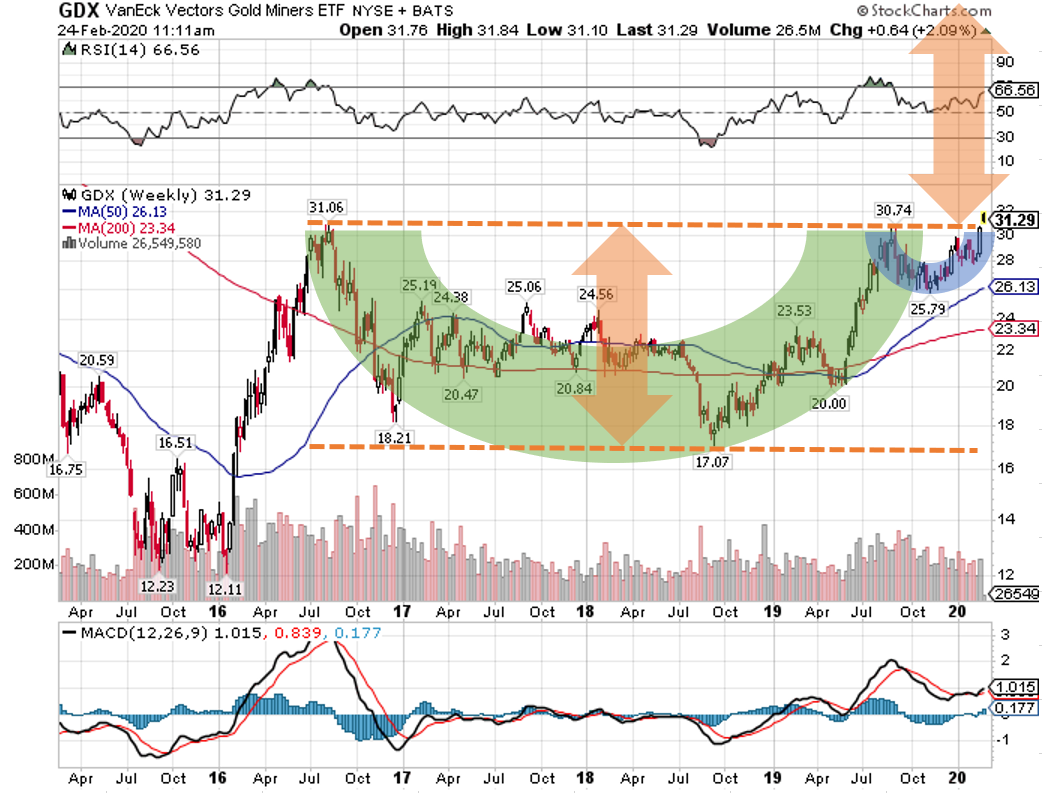 米国株が暴落する中、金鉱株は「カップウィズハンドル」を形成し”買い”シグナルが出る！ :  バフェット太郎の秘密のポートフォリオ【米連続増配高配当株・配当再投資戦略】