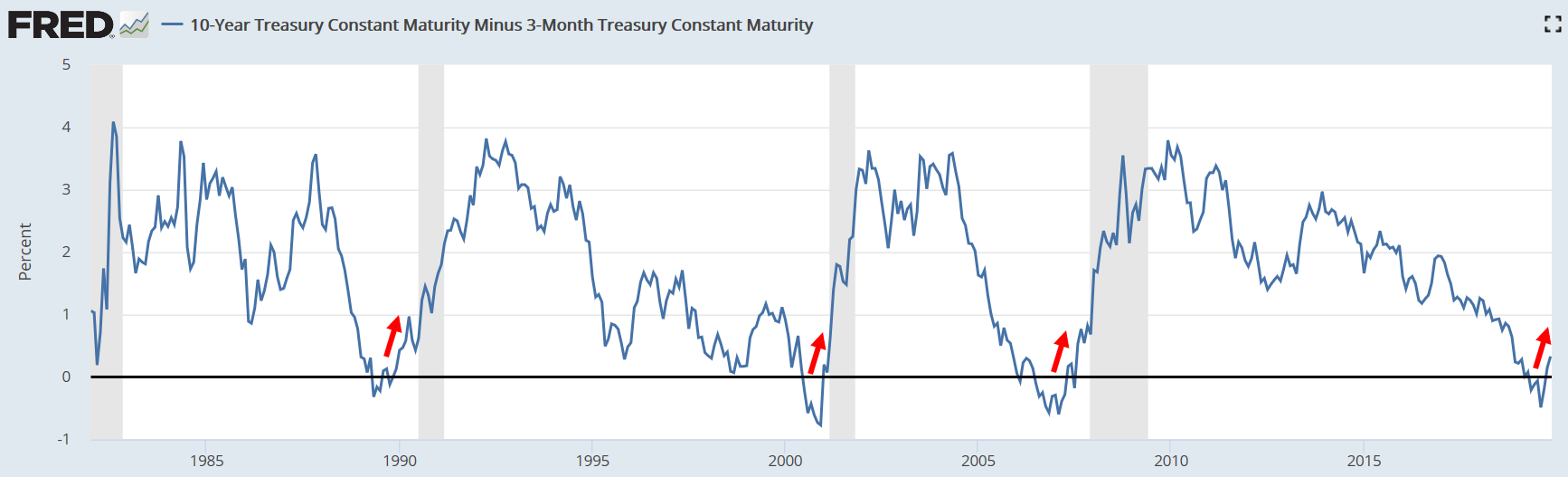 逆イールドカーブは完全に解消へ 米国のリセッションは2020年頃か バフェット太郎の秘密のポートフォリオ 米連続増配高配当株 配当再投資戦略