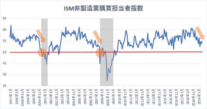 Ism非製造業景況指数 4カ月ぶりの高水準で米国の景気拡大を示唆 バフェット太郎の秘密のポートフォリオ 米連続増配高配当株 配当再投資戦略