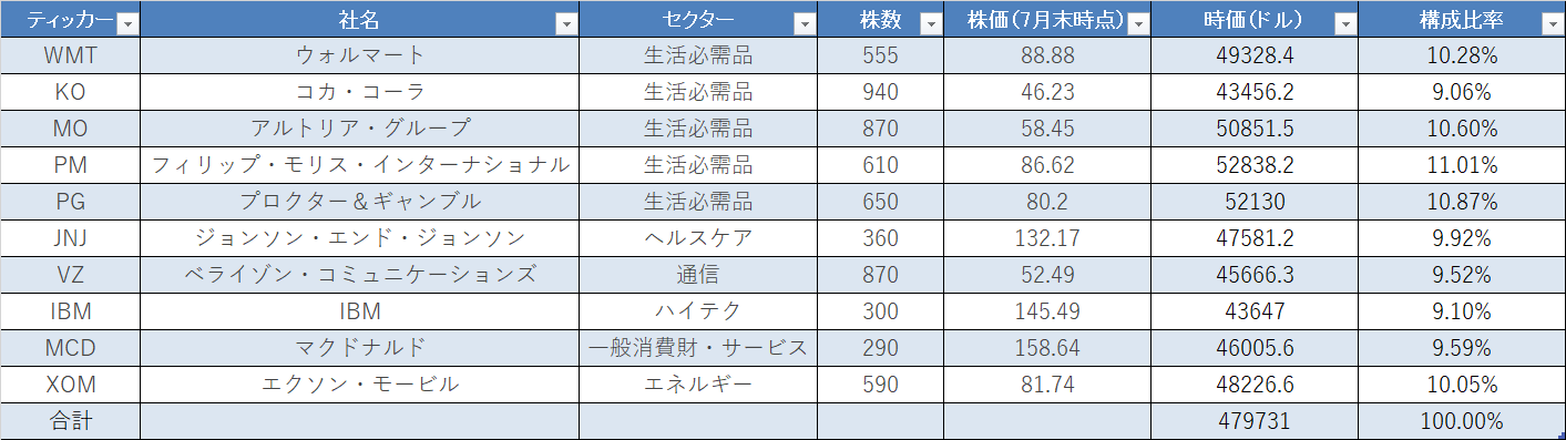 運用状況 2018年7月末の資産総額は5748万円でした バフェット太郎の秘密のポートフォリオ 米連続増配高配当株 配当再投資戦略