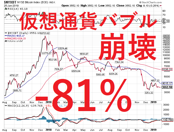 コインチェック巨額資金流出事件から一年 仮想通貨はバブル崩壊へ バフェット太郎の秘密のポートフォリオ 米連続増配高配当株 配当再投資戦略