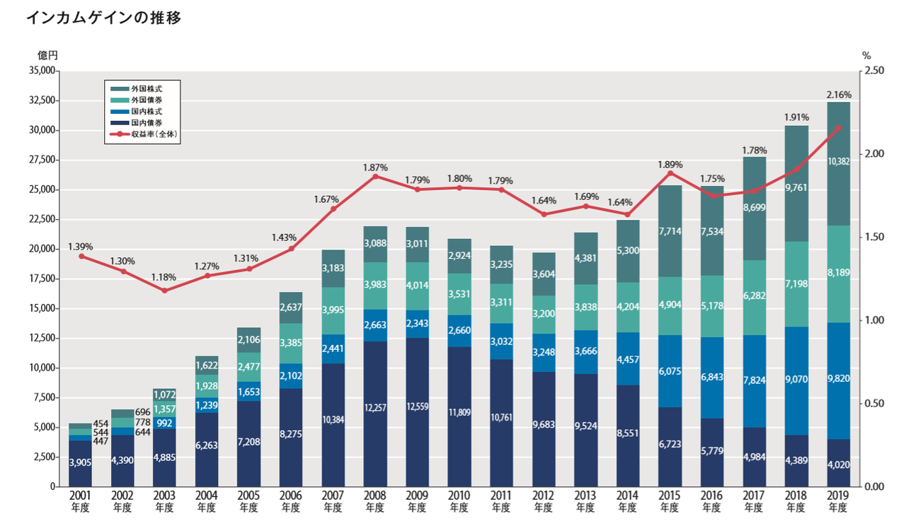 Gpif 2019年度8兆円の赤字で情弱憤慨 バフェット太郎の秘密のポートフォリオ 米連続増配高配当株 配当再投資戦略