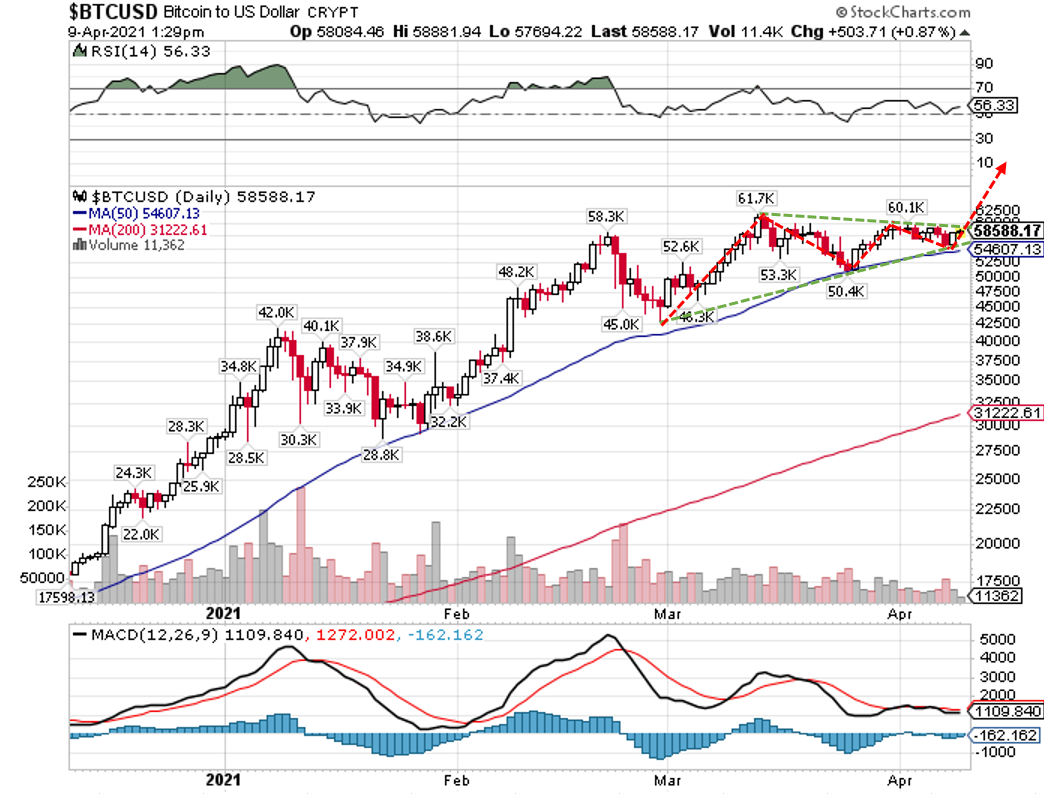 ブルームバーグ ビットコイン価格は今年40万ドルを突破する可能性がある バフェット太郎の秘密のポートフォリオ 米連続増配高配当株 配当再投資戦略