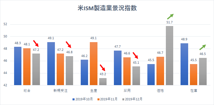 米製造業がヤバい 米ism製造業景況指数 金融危機以来10年ぶりの低水準で バフェット太郎の秘密のポートフォリオ 米連続増配高配当株 配当再投資戦略