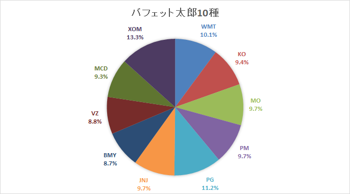 【米国株】このインフルエンサーはなぜVOOにしないんだろう？